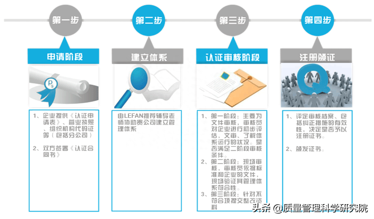 質(zhì)量管理體系認(rèn)證_認(rèn)證體系質(zhì)量管理規(guī)程_質(zhì)量管理體系認(rèn)證過程