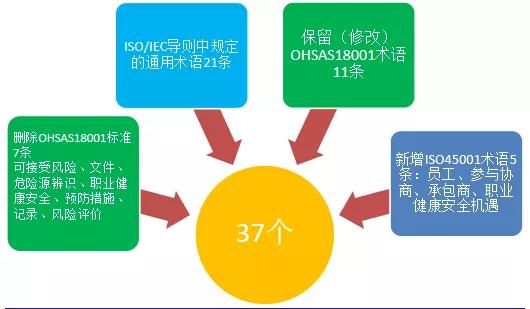 ISO45001:2018職業(yè)健康安全管理體系的主要變化