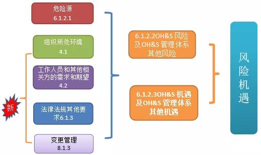 ISO45001:2018職業(yè)健康安全管理體系的主要變化