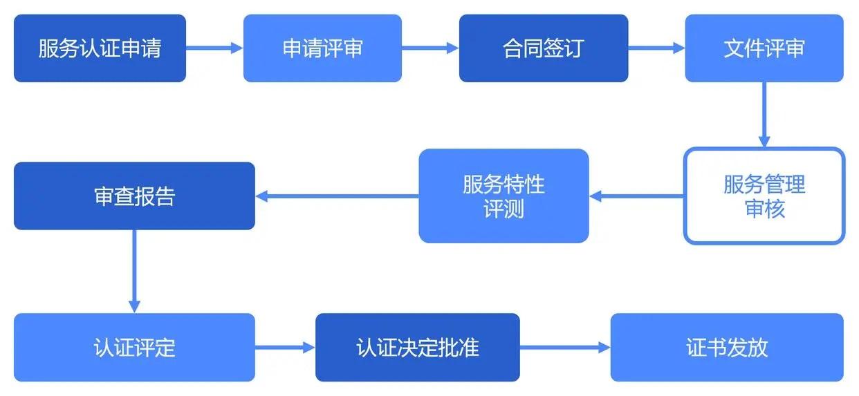 管理認(rèn)證體系_質(zhì)量管理體系認(rèn)證證書(shū)_redhat認(rèn)證體系