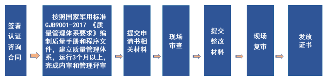 質(zhì)量管理體系認證過程_質(zhì)量管理體系認證_認證體系質(zhì)量管理體系標準